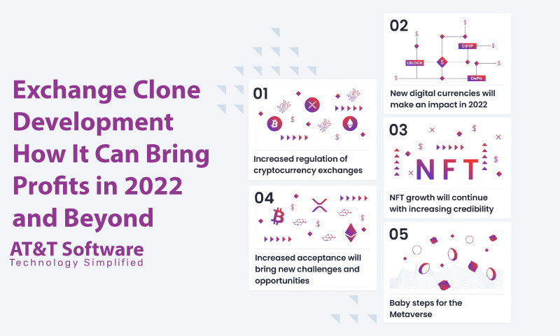 Exchange Clone Development: How It Can Bring Profits in 2022 and Beyond